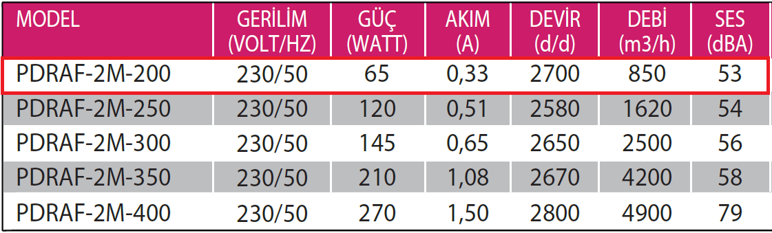 Fanexfan PDRAF-2M-200 Dıştan Rotorlu Aksiyal Aspiratör