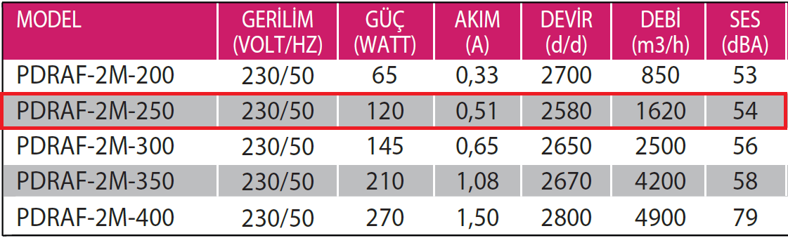 Fanexfan PDRAF-2M-250 Dıştan Rotorlu Aksiyal Aspiratör