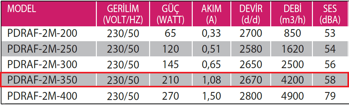 Fanexfan PDRAF-2M-350 Dıştan Rotorlu Aksiyal Aspiratör