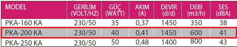 Fanexfan PKA-200 KA Kapaklı ve Flanşlı Aksiyal Aspiratör