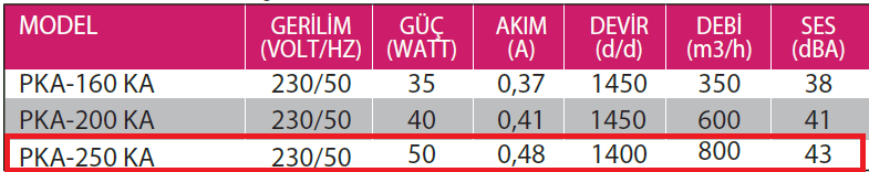 Fanexfan PKA-250 KA Kapaklı ve Flanşlı Aksiyal Aspiratör