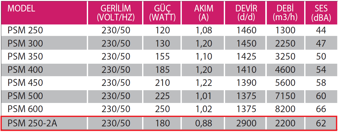 Fanexfan PSM 250-2A Monofaze Aksiyal Aspiratör