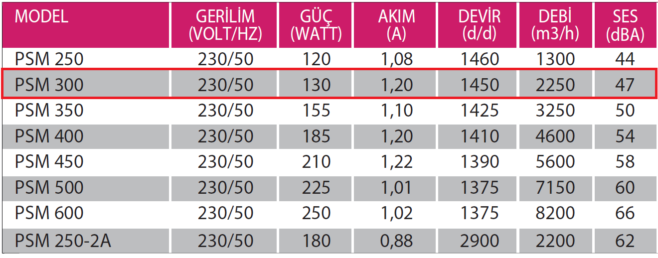 Fanexfan PSM 300 Monofaze Aksiyal Aspiratör