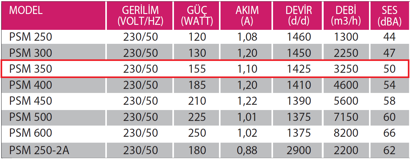 Fanexfan PSM 350 Monofaze Aksiyal Aspiratör