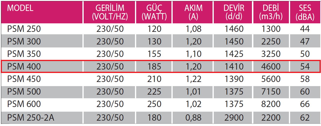 Fanexfan PSM 400 Monofaze Aksiyal Aspiratör