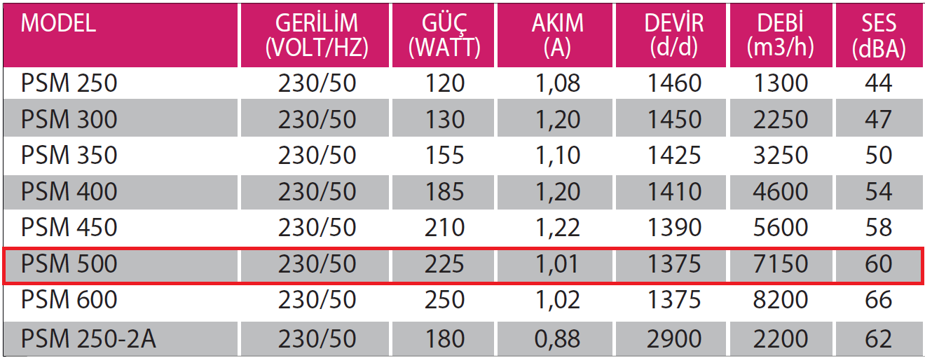 Fanexfan PSM 500 Monofaze Aksiyal Aspiratör