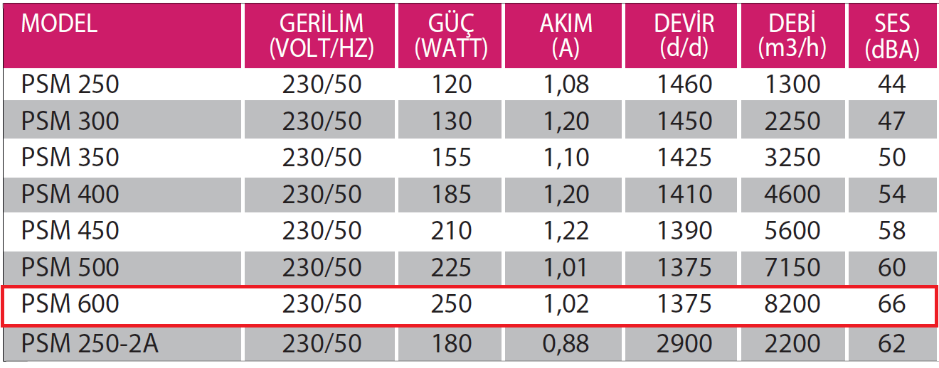 Fanexfan PSM 600 Monofaze Aksiyal Aspiratör