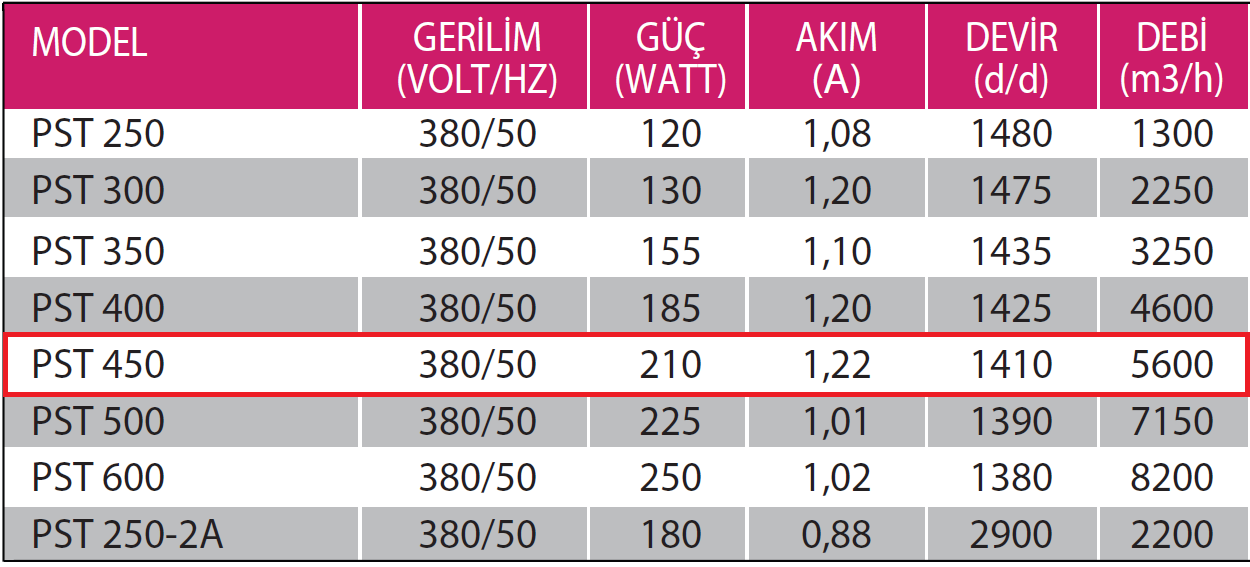 Fanexfan PST 450 Trifaze Aksiyal Aspiratör