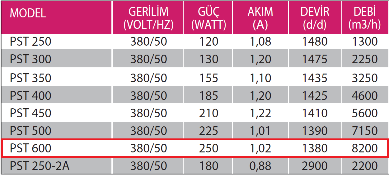 Fanexfan PST 600 Trifaze Aksiyal Aspiratör